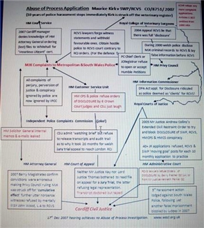 Interaction between RCVS, South Wales Police, HM Courts  & HM Attorney General